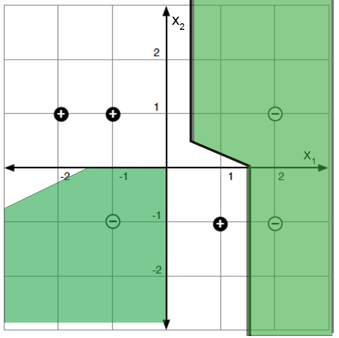 Voronoi diagram: each region contains the points closest to one training example.