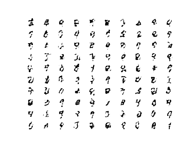 Plot of 100 GAN Generated MNIST Figures After 10 Epochs