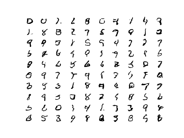 Plot of 100 GAN Generated MNIST Figures After 100 Epochs