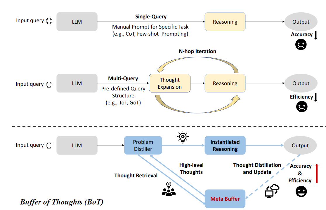 Buffer of Thoughts BoT vs other prompting methods. source: Paper