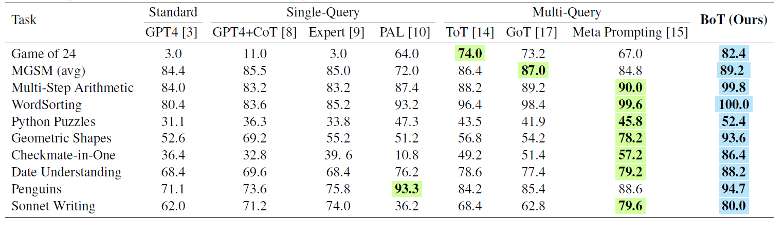 BoT vs previous methods. The best results marked in blue are all achieved by BoT. source: Paper