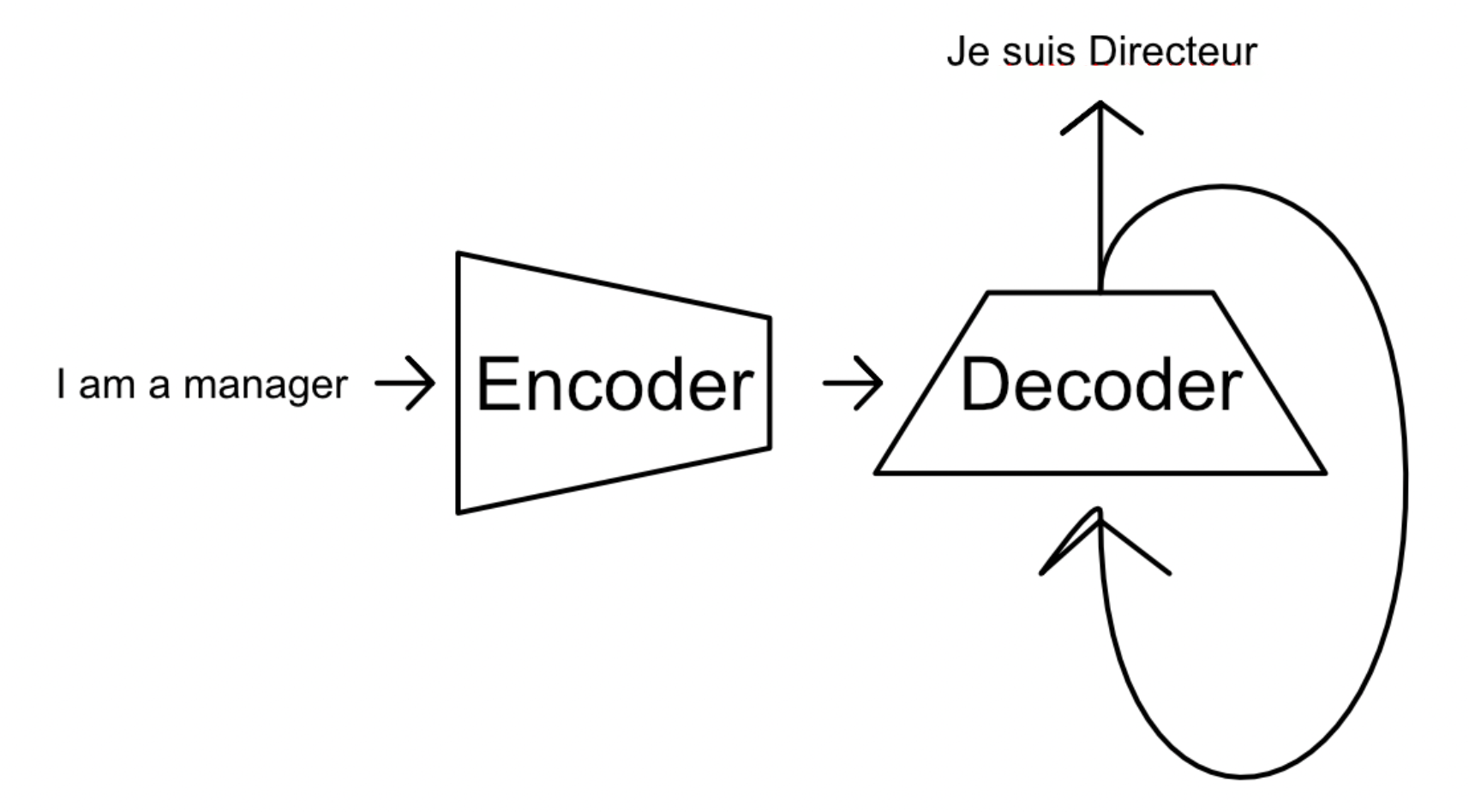 The core idea of an encoder-decoder style model. The encoder converts the input into some abstract representation, which is passed to the decoder for generation. In this particular example, the encoder and decoder are working together to translate a phrase in English to French. From my article on transformers.