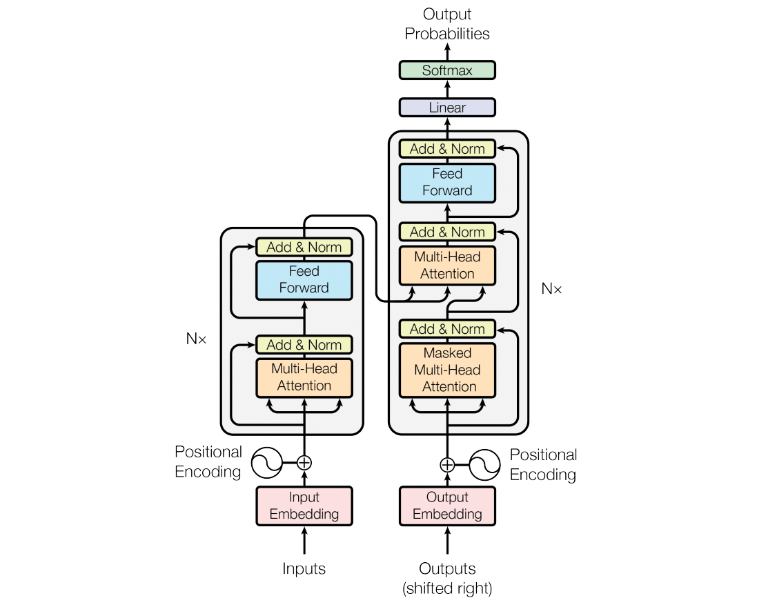 The transformer diagram. source