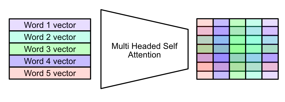 Multi headed self-attention allows the input to interact with itself, creating a complex matrix that represents the entire input. From my article on transformers.