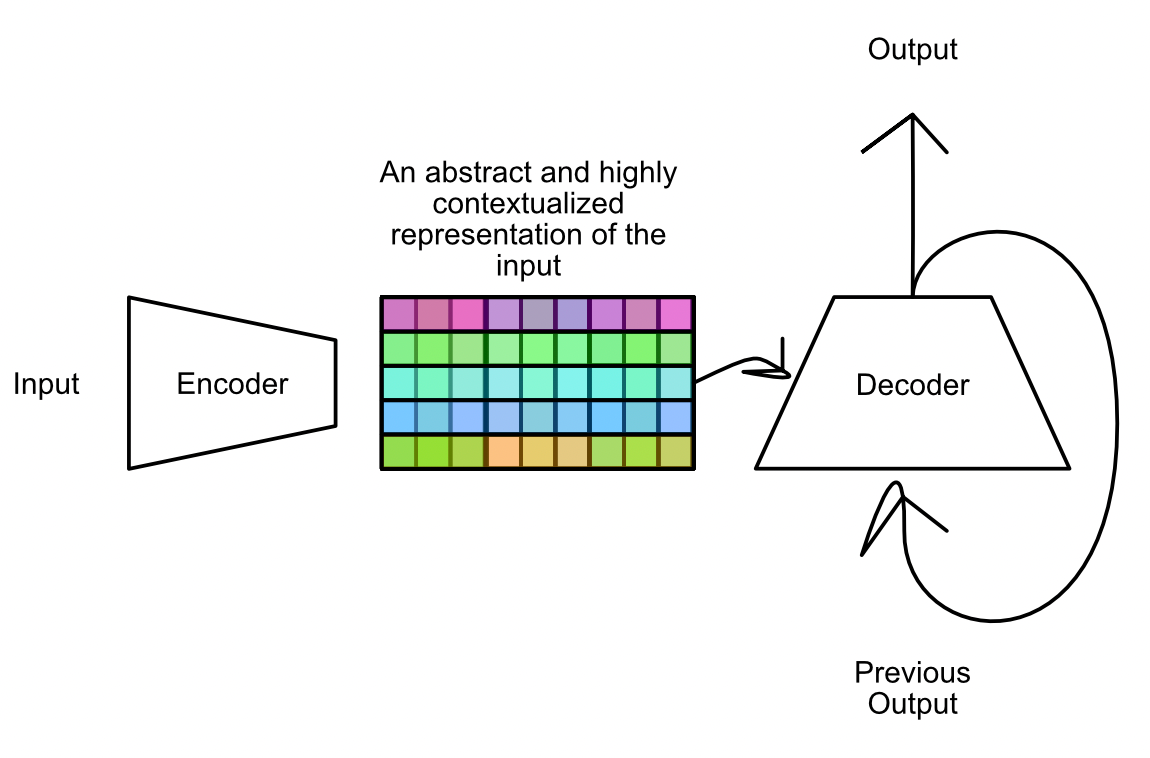 The encoders job is to represent the input optimally for the decoder. Its the decoders job to generate the output. From my article on transformers.