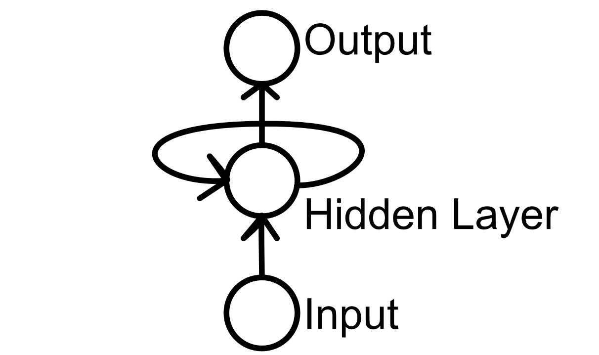 The general idea of a recurrent model, which is a type of model that feeds into itself over successive inputs. From my article on transformers.
