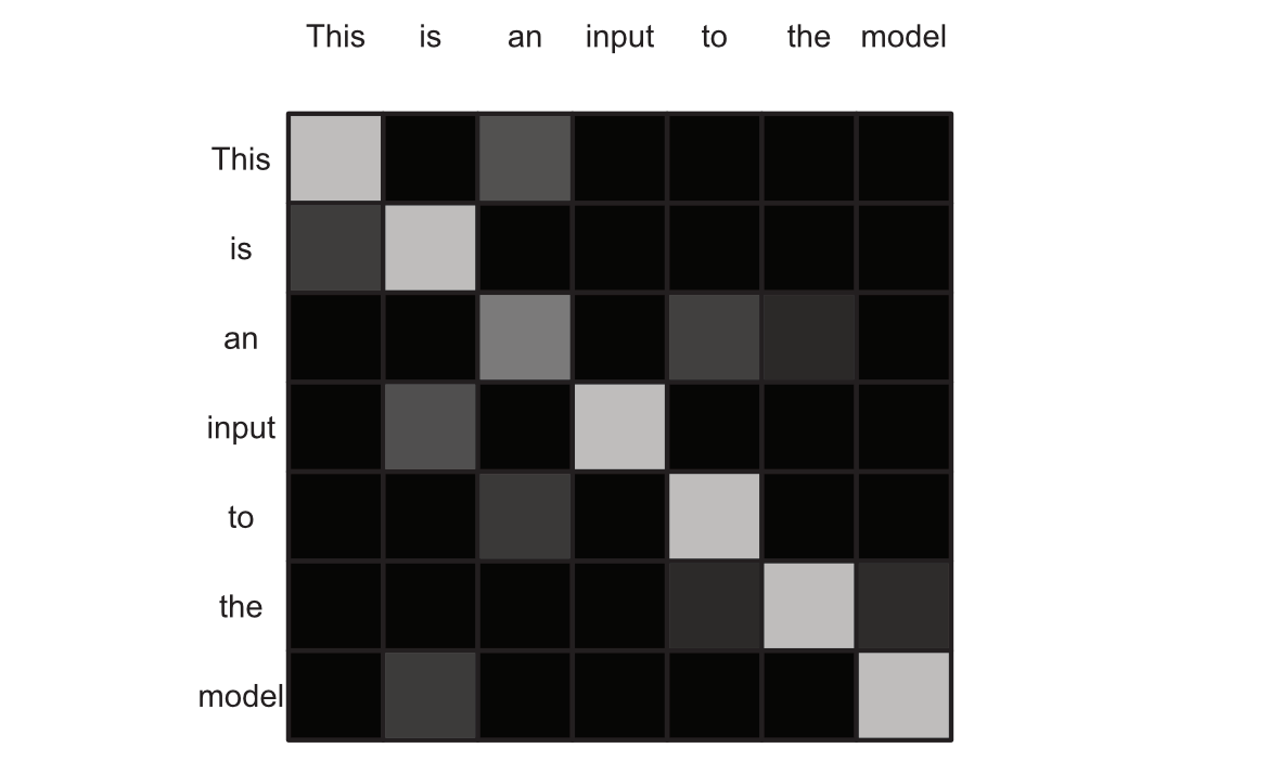 Self-attention allows any input to arbitrarily interact with any other input. Typically an input most interacts with itself, and tokens which are nearby, but that does not have to be the case.