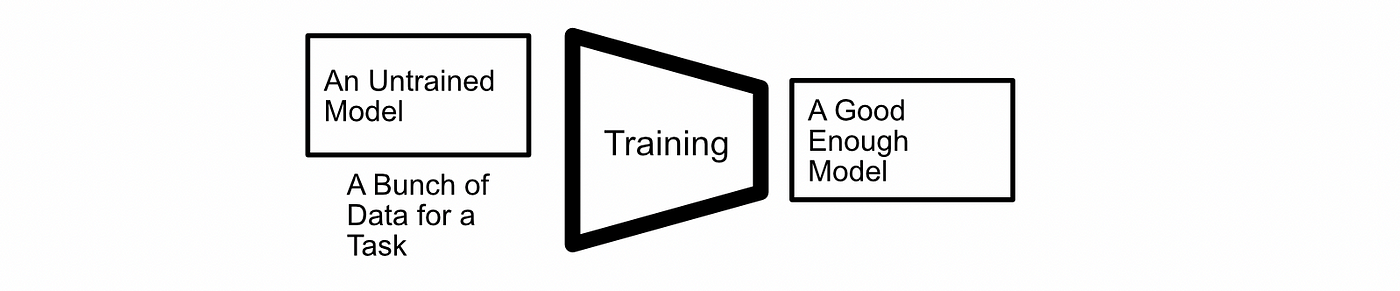 Training, in its simplest sense. You take an untrained model, give it data, and get a performant model.