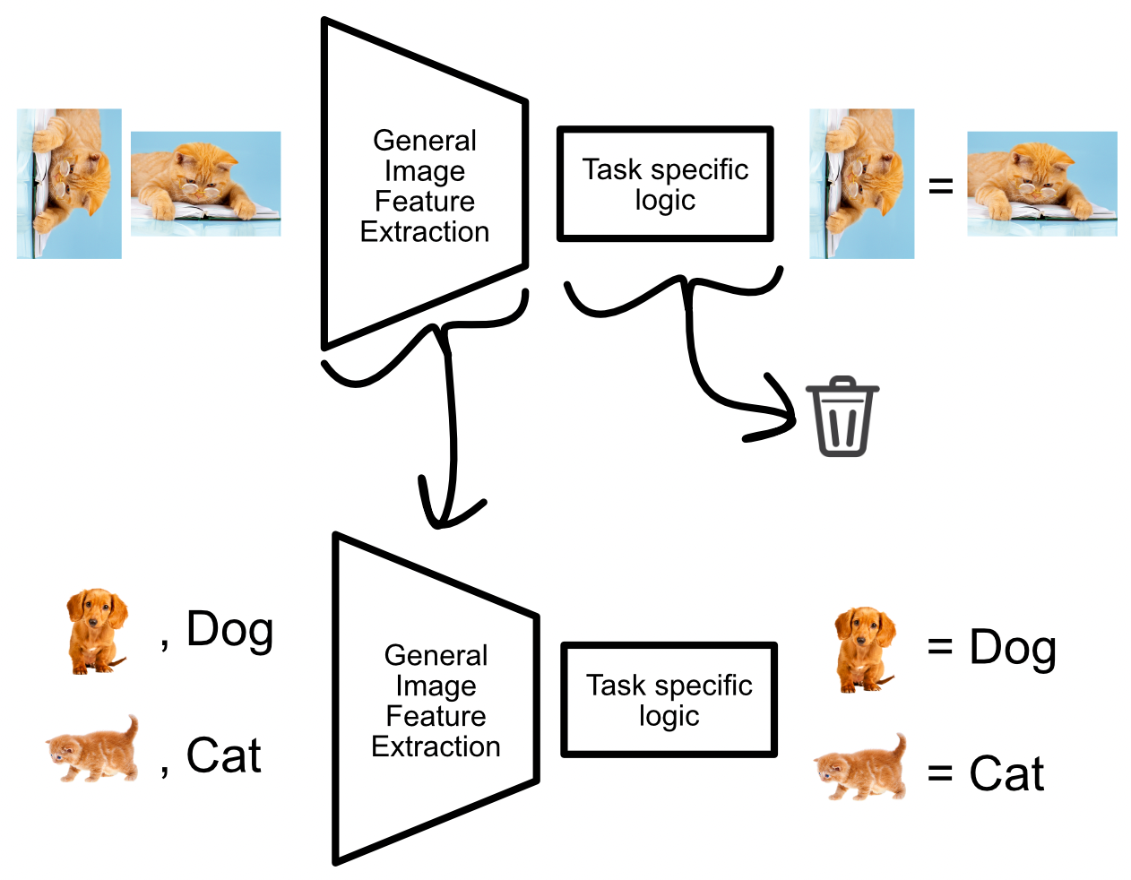 A conceptual diagram of the idea of throwing out the task specific logic of the final predictive neural network. This is for an image classification task, but the theory remains similar. From my article on projection heads.