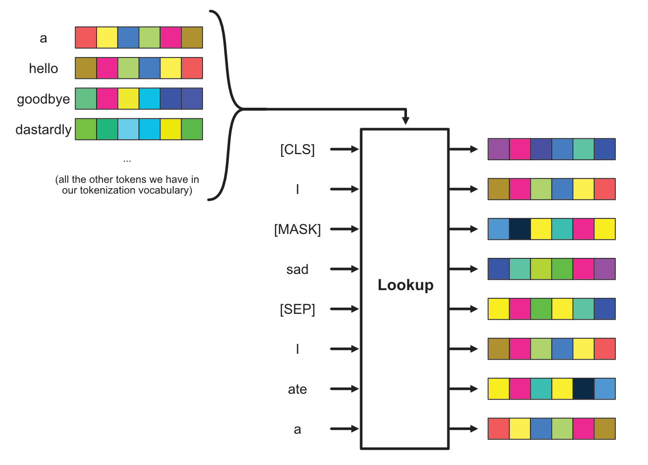 The process of converting a sequence of tokens to a sequence of vectors in BERT. This is a common approach in many transformer style architectures.