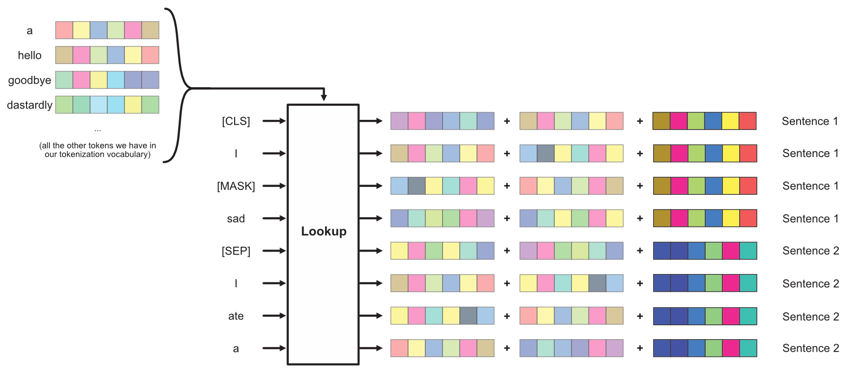 Sentence level embedding is also done in BERT. Random vectors are created for each sentence and added to let the model know which sentence a word came from.