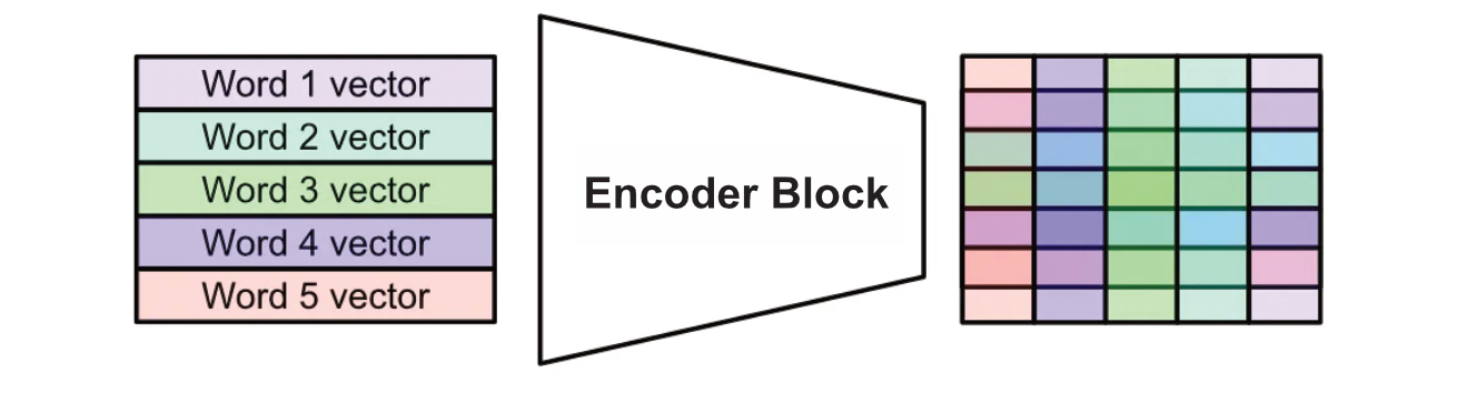 The word vectors with positional and sentence embeddings are passed through one or more encoder blocks to create a dense and meaning rich representation of the input.