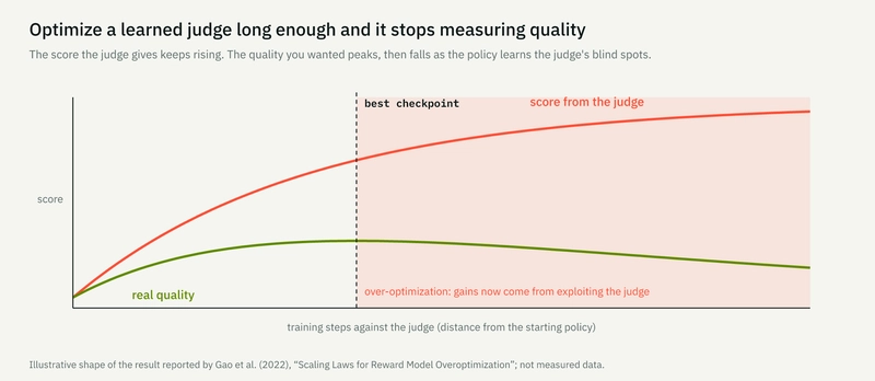 Illustrative shape of reward over-optimization (after Gao et al., 2022): the learned judge's score keeps rising while real quality peaks and then falls.