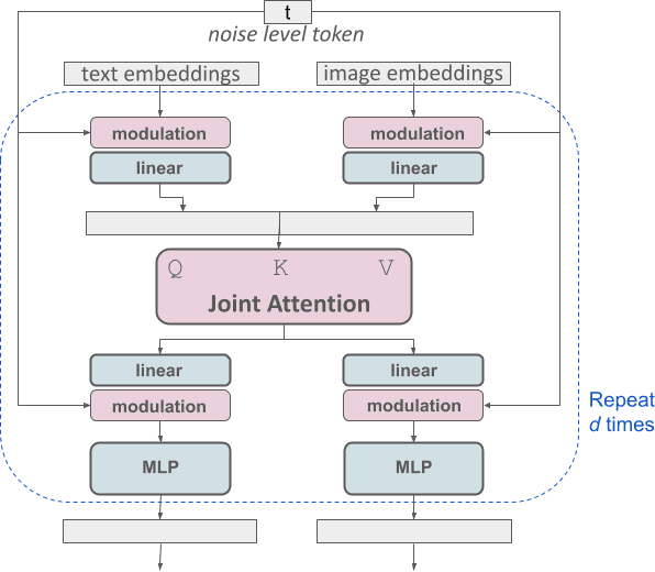 Simplified Stable Diffusion 3.5 Architecture. Modulated Attention Mechanism