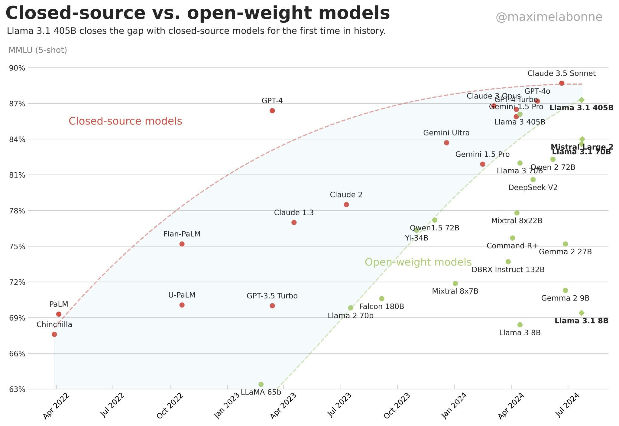 Llama 3.1 405 has been successful in reaching nearly the benchmark of the best closed-source models. diagram by Maxime Labonne, with permission