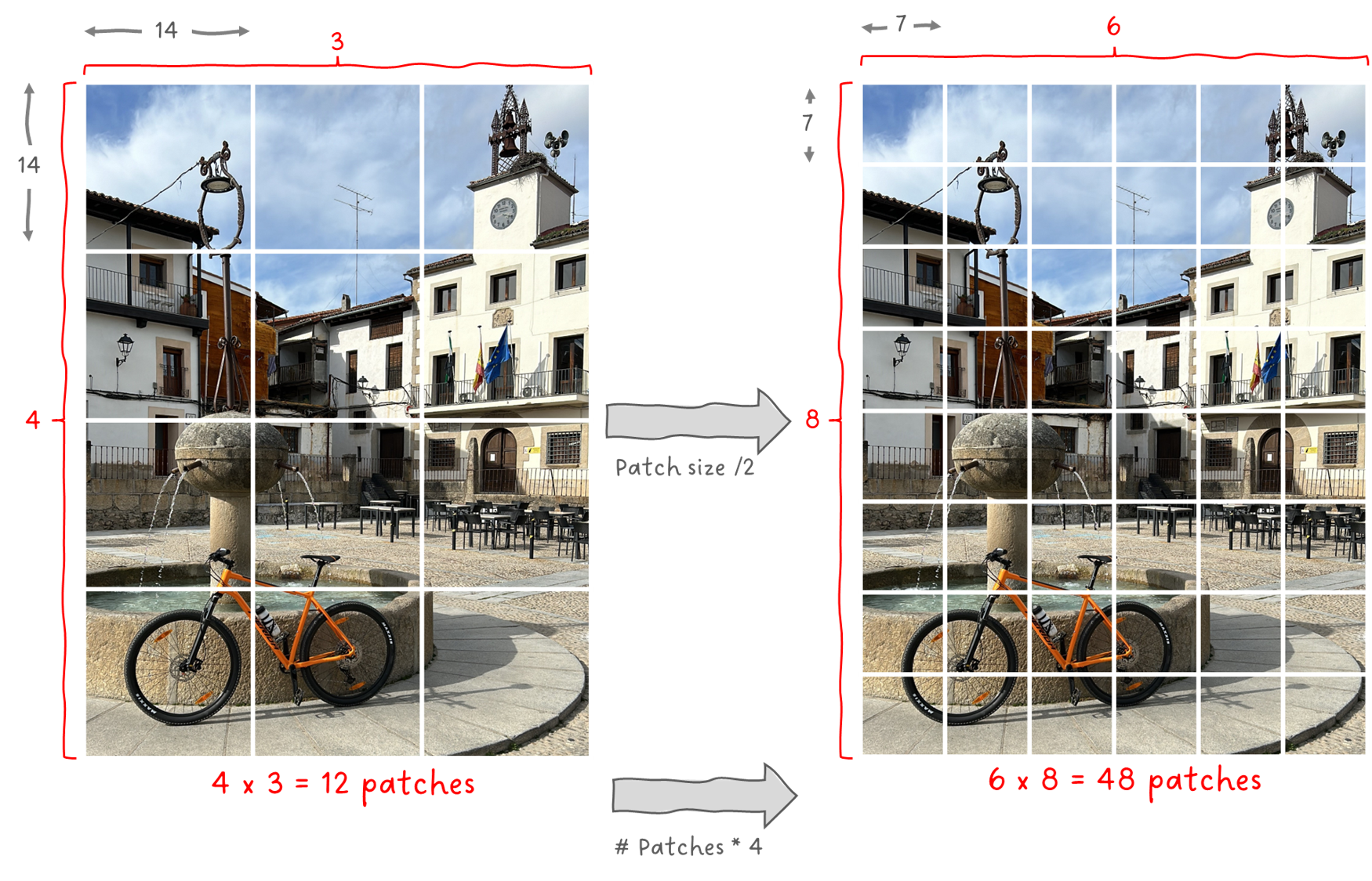 Figure 4: Increase in number of patches if keeping the images resolution fixed while dividing the patchs resolution by 2. Image by Sascha Kirch.