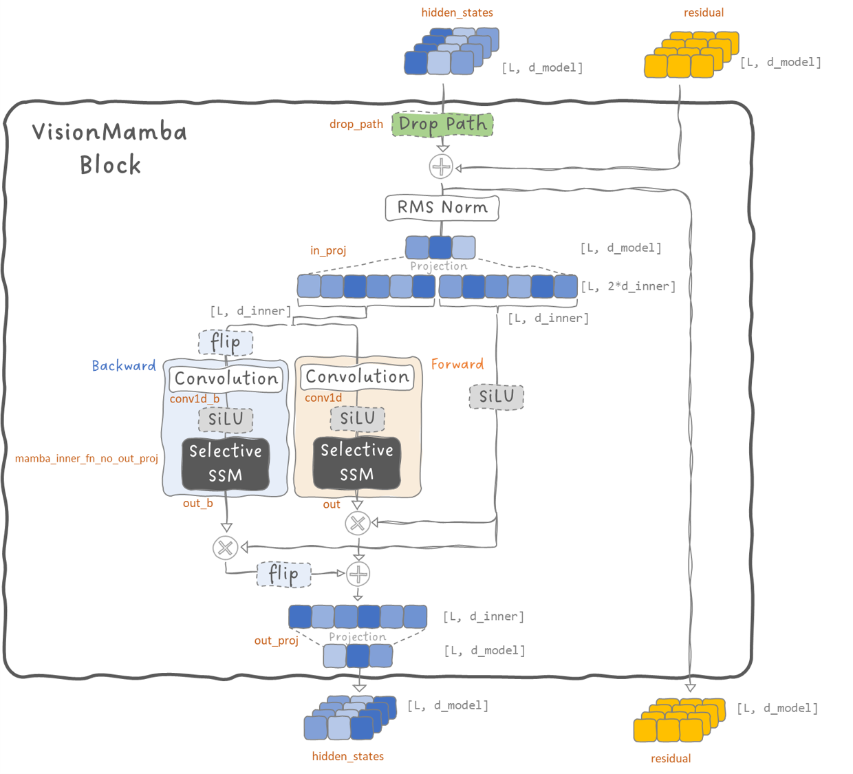 Figure 10: Detailed block diagram of the Mamba-Block used in Vision Mamba. In this example: L=4, d_model=3, expand=2, d_inner=6. Image by Sascha Kirch.