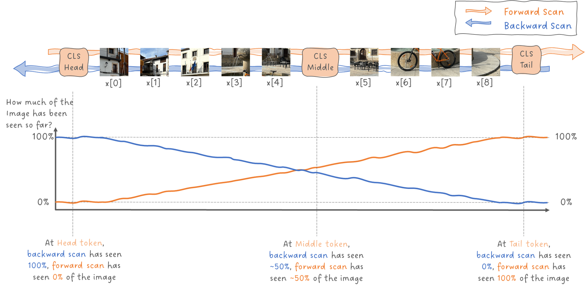 Figure 14: Relative amount of patches each scan has seen at various positions of the input sequence. Image by Sascha Kirch.