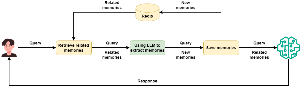 After using an LLM to extract memories, how my long‑term memory module runs.