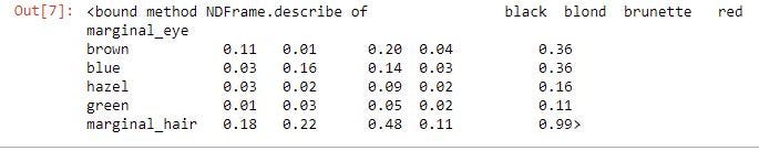 The eye color probabilities also sum to 1.0