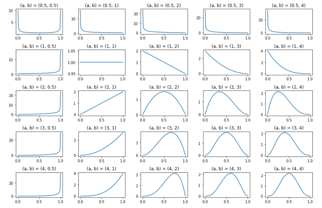 Note how varied these beta distributions can become with slightly different parameters