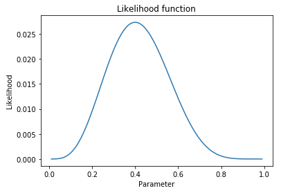 The probability our data is true given our hypothesis