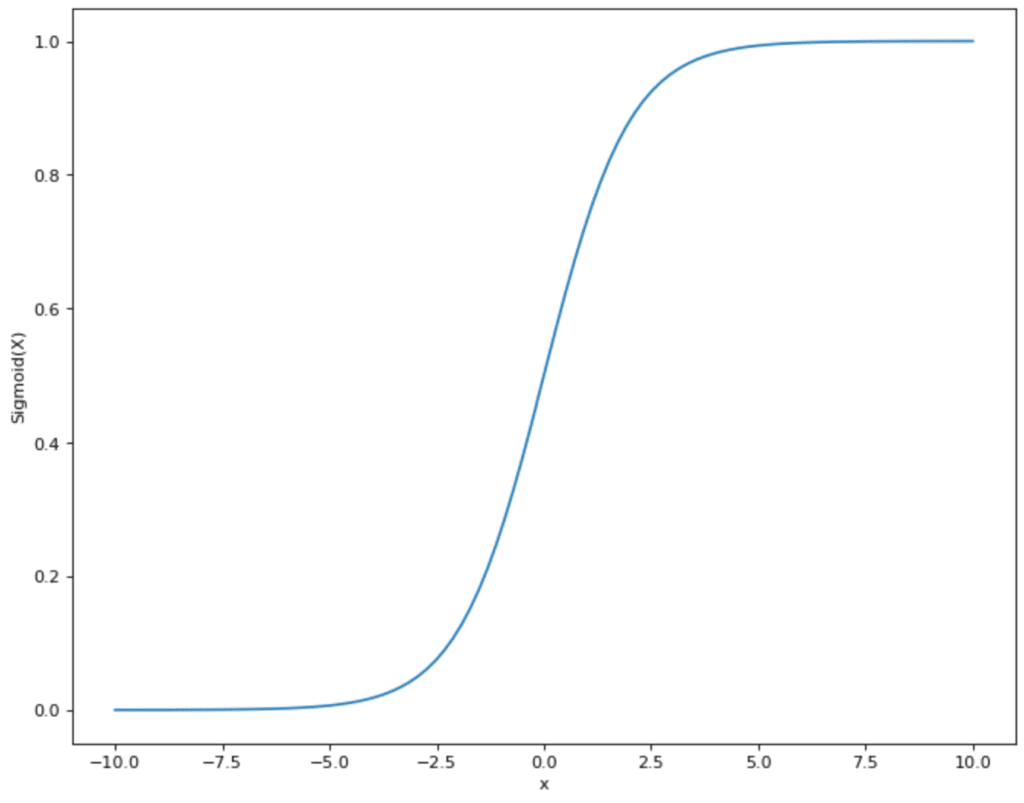 Graph of the Sigmoid Function | Source: Author