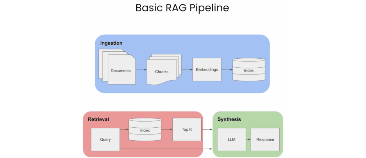 RAG Pipeline: How It Transforms Natural Language Processing