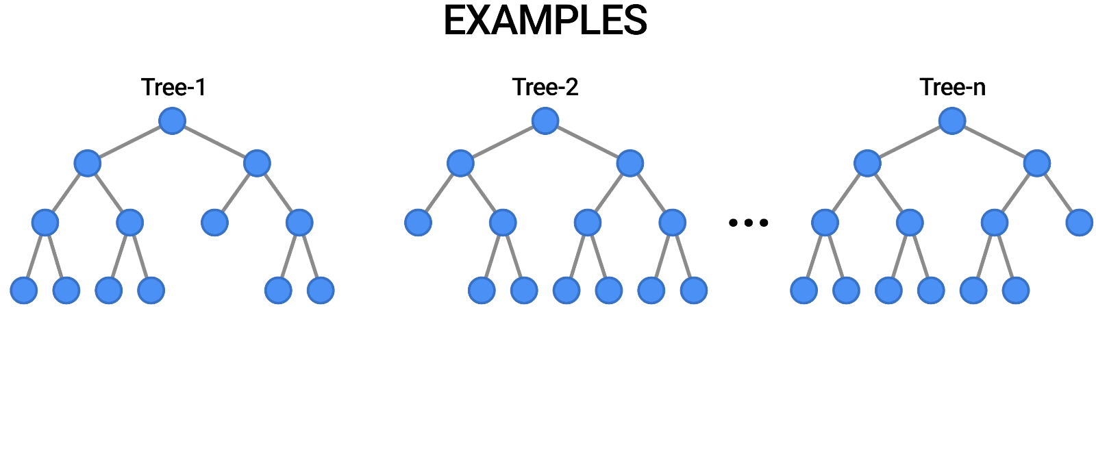 A visual example of a random forest consisting of 3 decision trees Source.