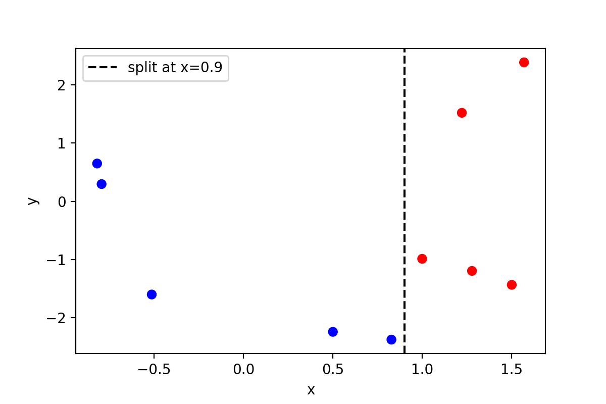 Fig 1: Example of a dataset. Figure made in python by the author.