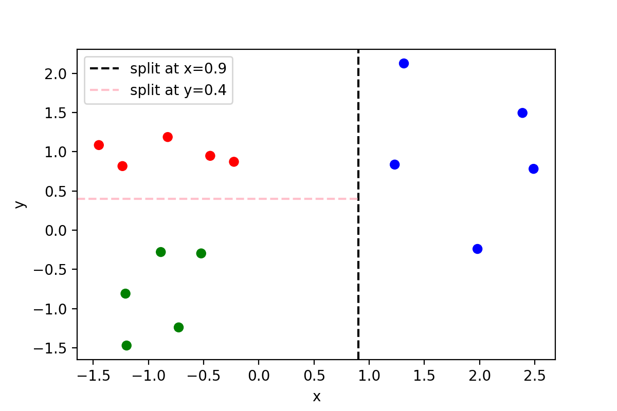 Fig 3: Example of a dataset. Figure made in python by the author.