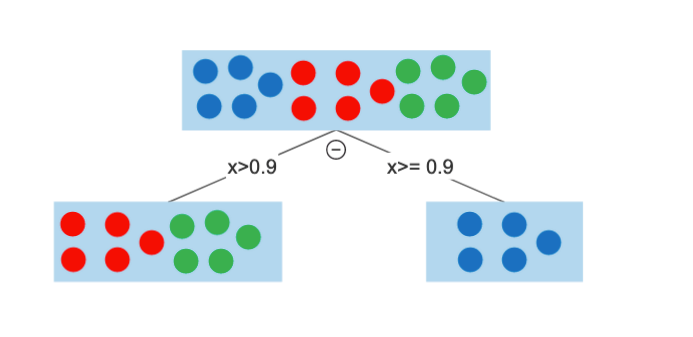 Fig 4: The decision tree. Split at x=0.9. Figure made by the author in smartdraw.