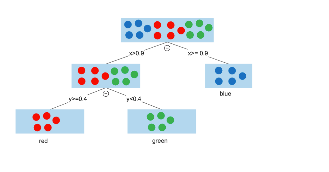 Fig 5: The decision tree. Second Split at y=0.4. Figure made by the author in smartdraw.