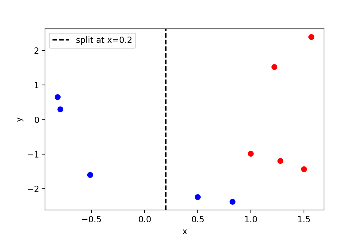 Fig 6: Example of a dataset. Figure made in python by the author.