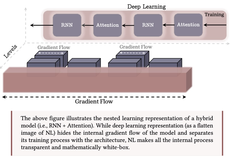 levelsLearning