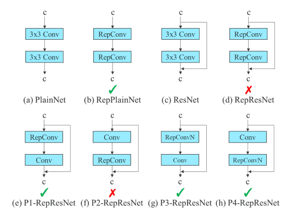 Yolov7 paper explanation module level reparameterization