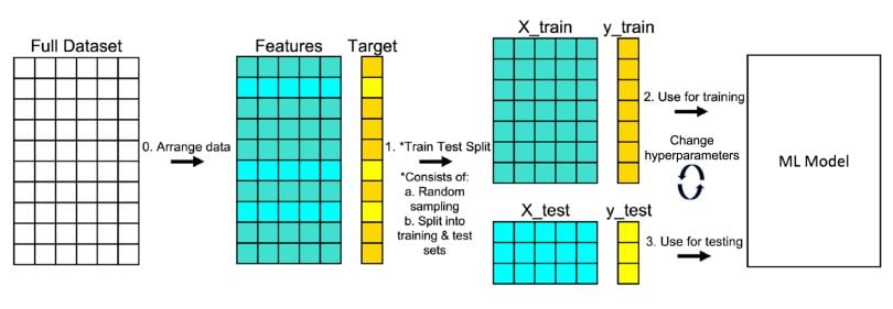 Train Test Split: What it Means and How to Use It | Built In