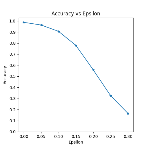 Accuracy vs Epsilon