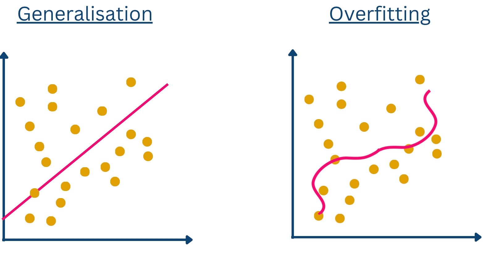 Overfitting Example | Source: Author