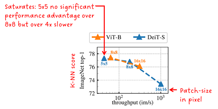 Fig. 5: Impact of patch size on accuracy and throughput. Source + annotations by Sascha Kirch