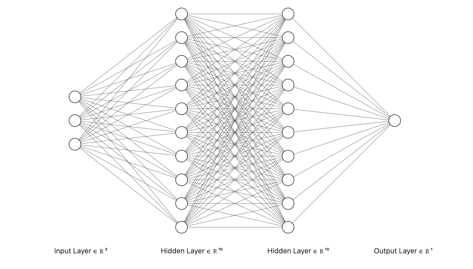 MLP with input layer with 3 nodes, 2 hidden layers with 10 nodes each, and an output layer with 1 node - Image by Author
