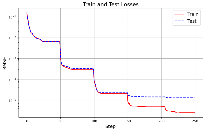 KAN Train and Test Losses Plot - Image by Author