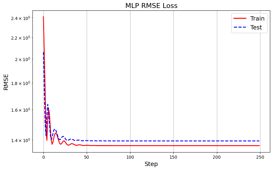 MLP Train and Test Losses Plot - Image by Author