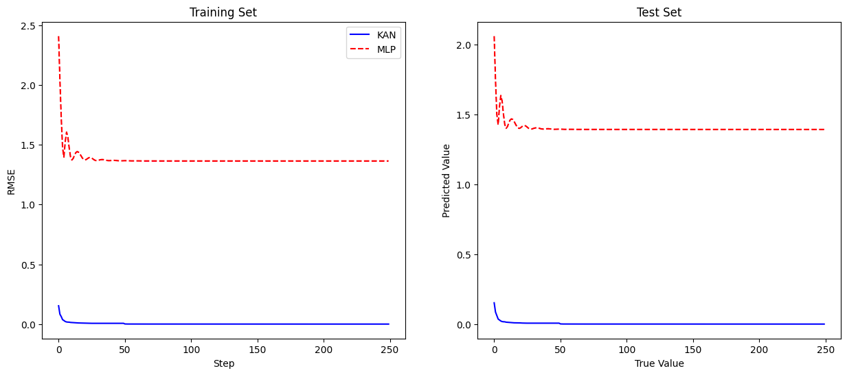 KAN vs MLP training losses plot left and test losses plot right - Image by Author