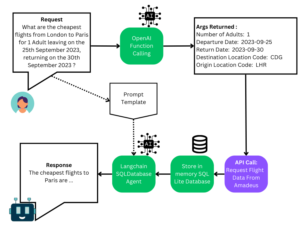 Image by Author: Flights app flow chart