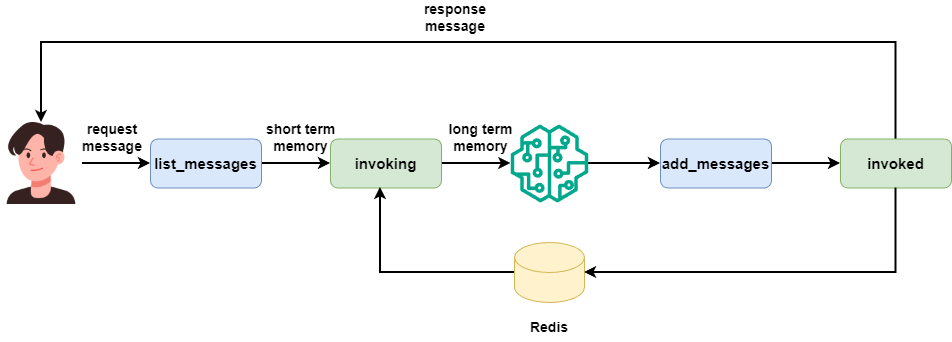 The calling order of long-term and short-term memory in the agent.