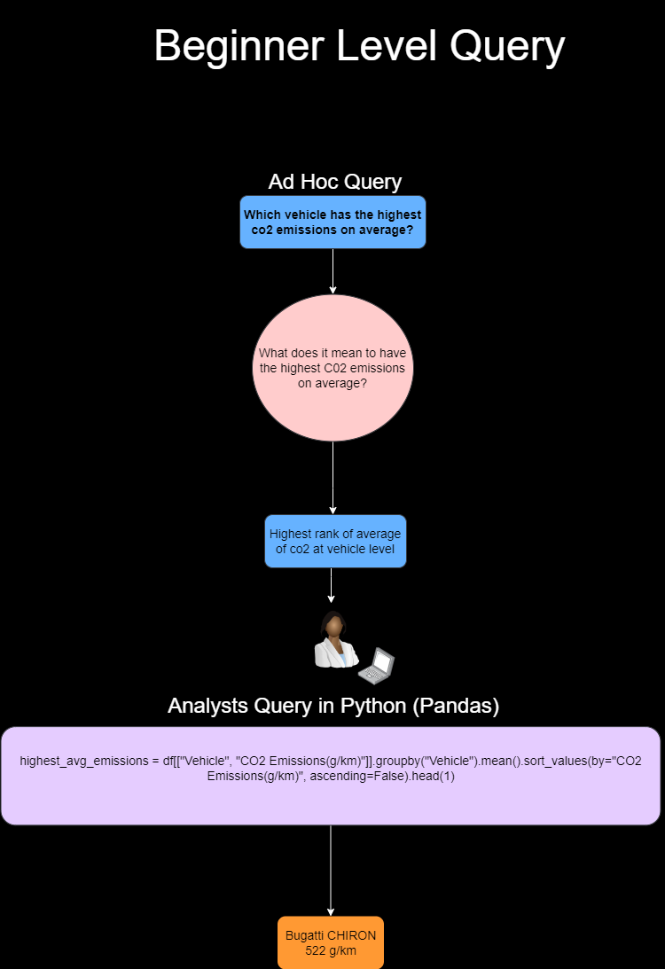 Image by Author: Illustration of the thought process of an analyst receiving a beginner level query