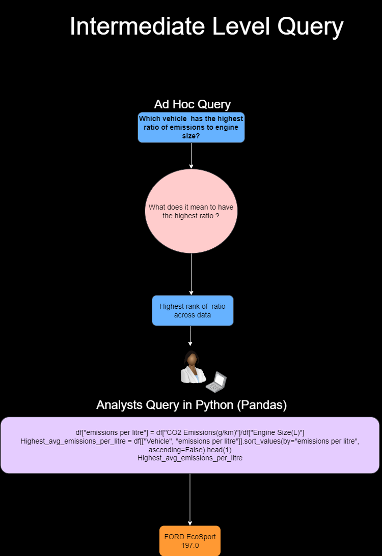 Image by Author: Illustration of the thought process of an analyst receiving an intermediate level query