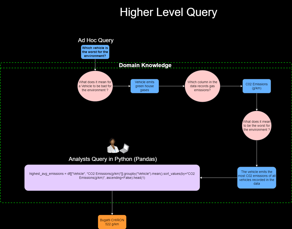 Image by Author: Illustration of the thought process of an analyst receiving a higher level query