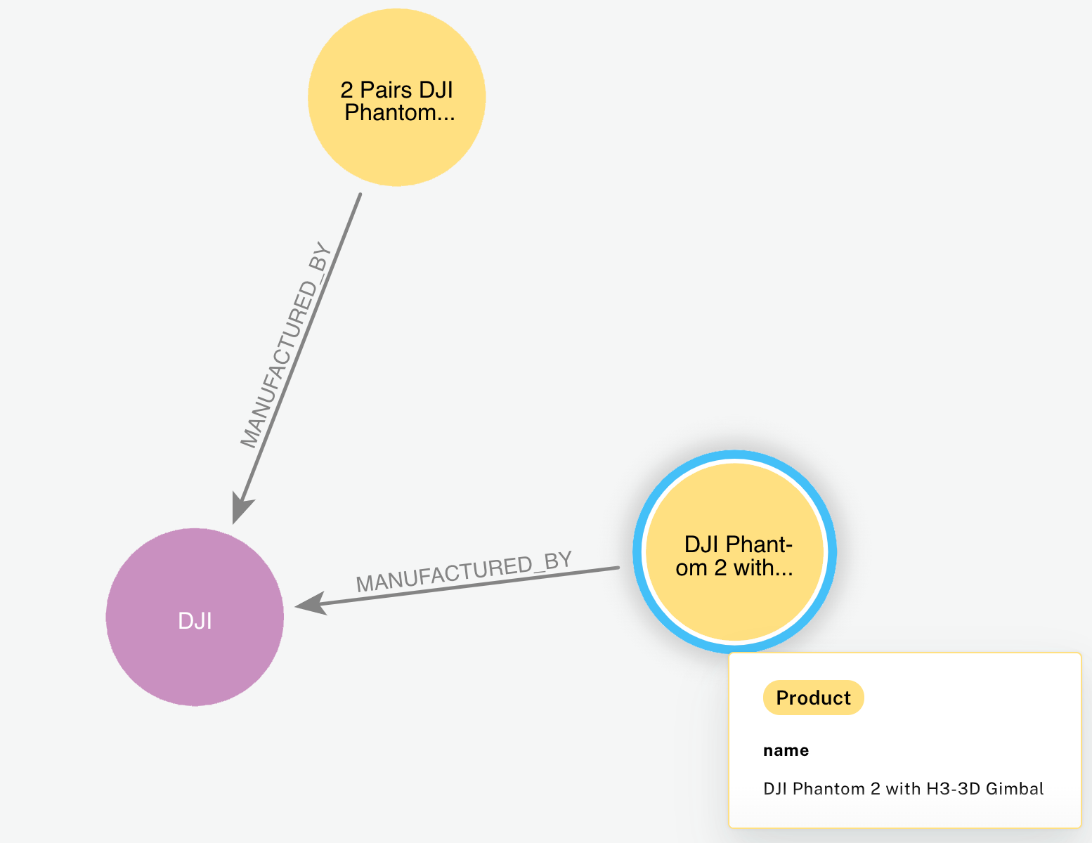 2 Product Nodes connected to 1 Manufacturer nodes via edges - Image by Author
